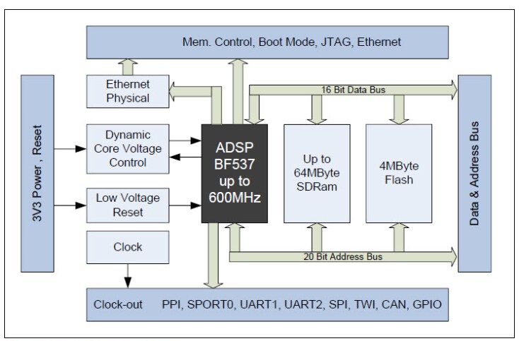 BECOM CM-BF537 Core Module